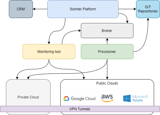 Solinter Architecture